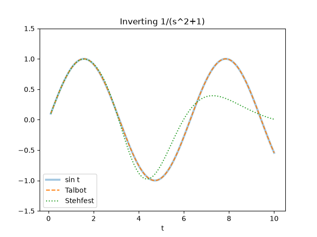 Inverting 1/(s^2+1)