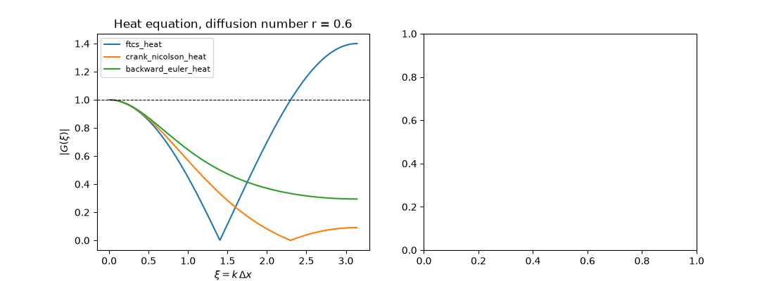 Heat equation, diffusion number r = 0.6
