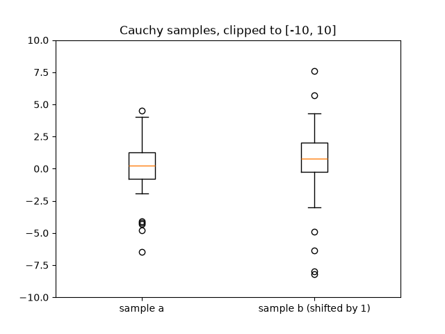 Cauchy samples, clipped to [-10, 10]