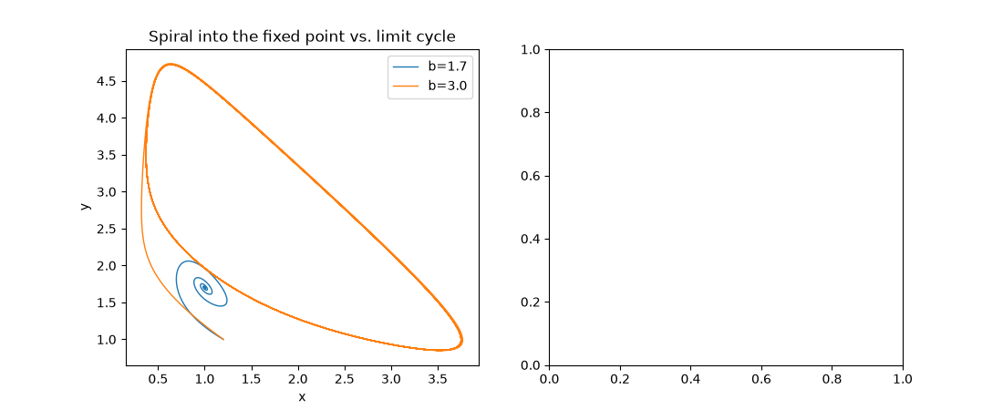 Spiral into the fixed point vs. limit cycle