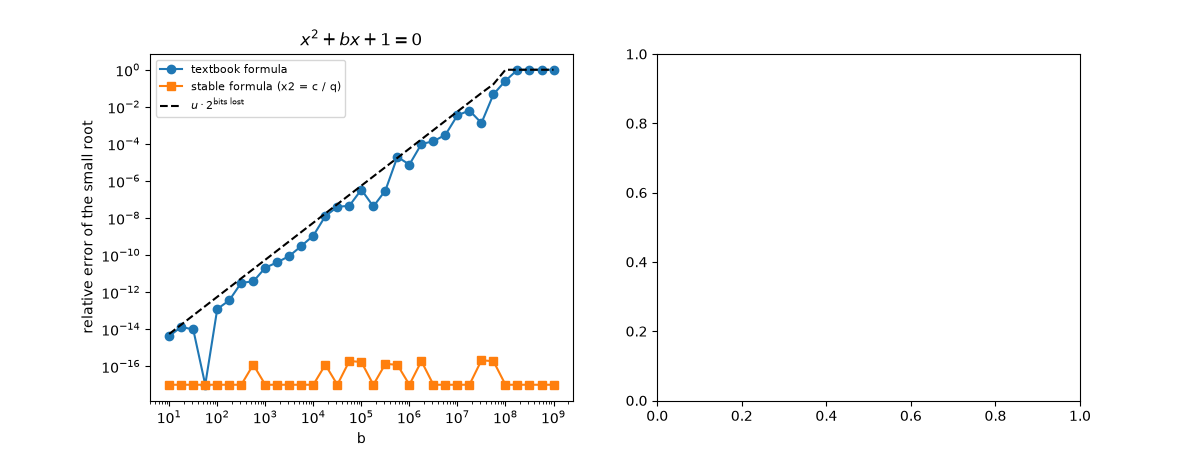 $x^2 + bx + 1 = 0$