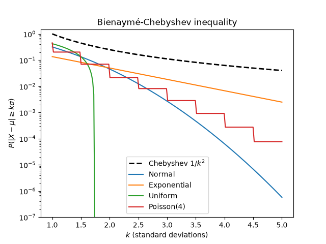 Bienaymé-Chebyshev inequality