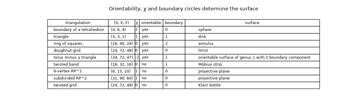 Orientability, χ and boundary circles determine the surface