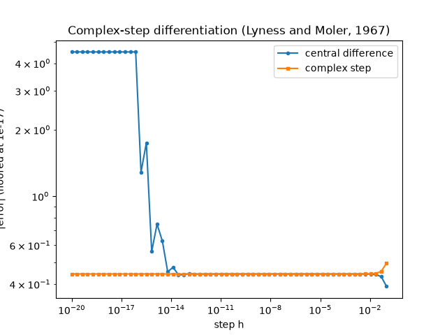 Complex-step differentiation (Lyness and Moler, 1967)