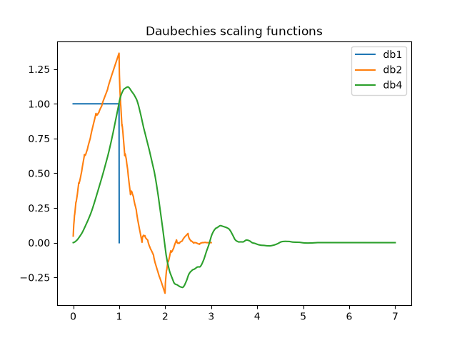 Daubechies scaling functions
