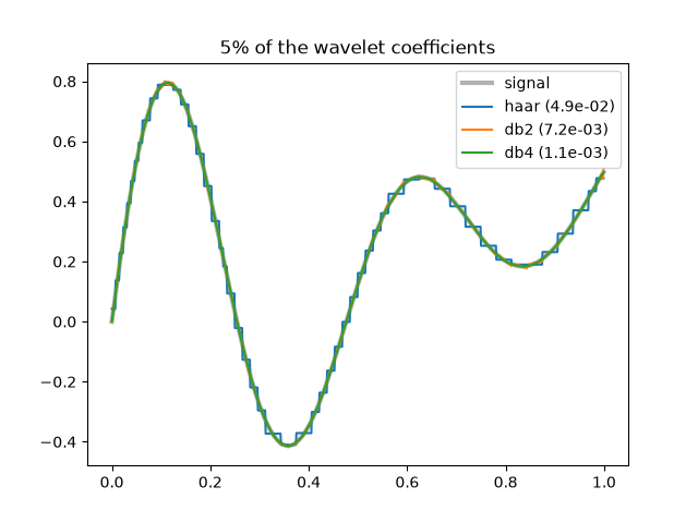 5% of the wavelet coefficients