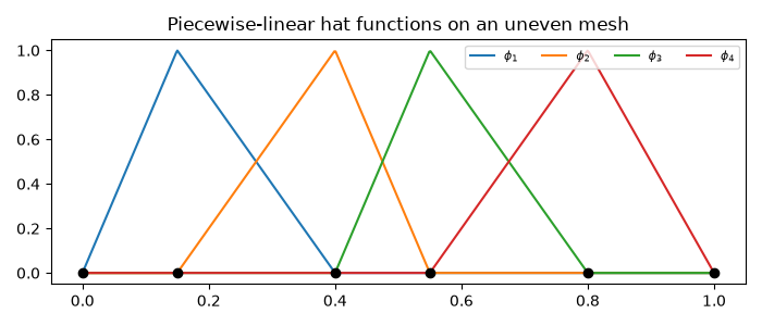 Piecewise-linear hat functions on an uneven mesh
