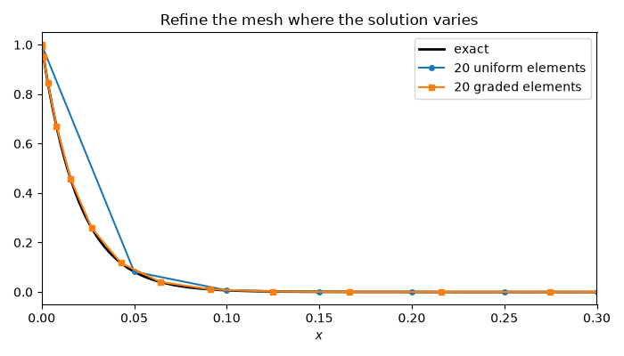 Refine the mesh where the solution varies