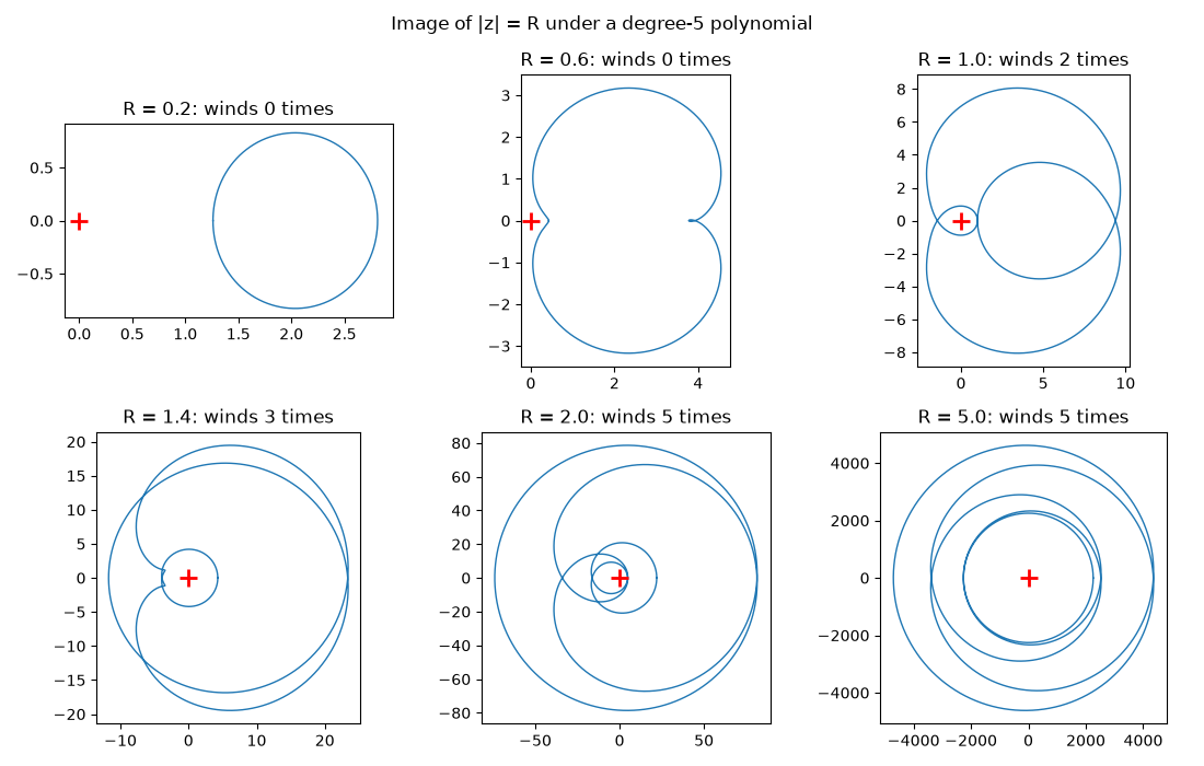 Image of |z| = R under a degree-5 polynomial, R = 0.2: winds 0 times, R = 0.6: winds 0 times, R = 1.0: winds 2 times, R = 1.4: winds 3 times, R = 2.0: winds 5 times, R = 5.0: winds 5 times