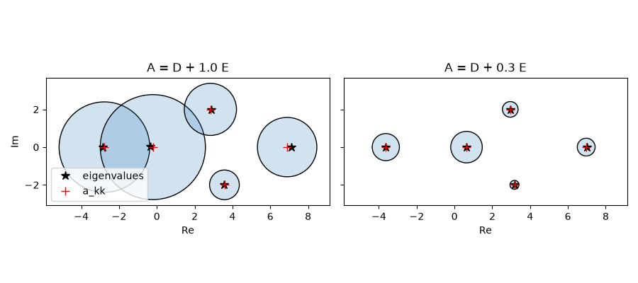 A = D + 1.0 E, A = D + 0.3 E