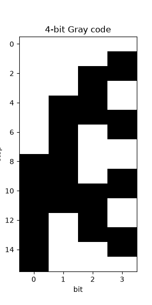 4-bit Gray code