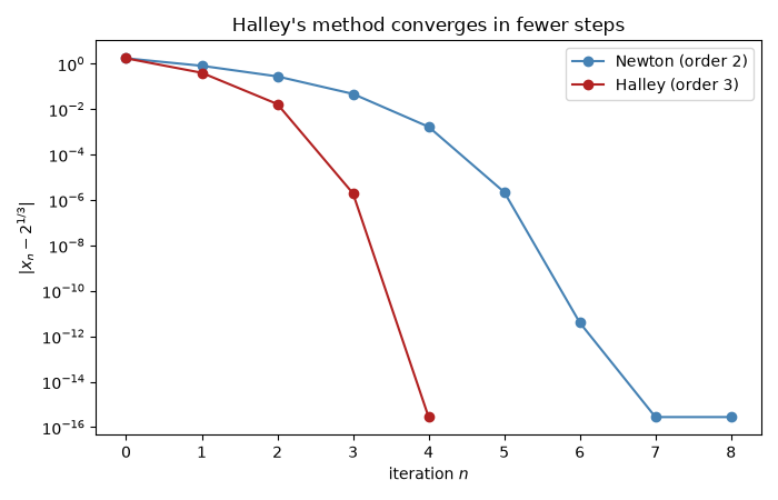 Halley's method converges in fewer steps