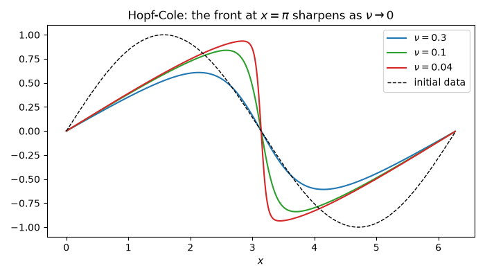 Hopf-Cole: the front at $x = \pi$ sharpens as $\nu \to 0$