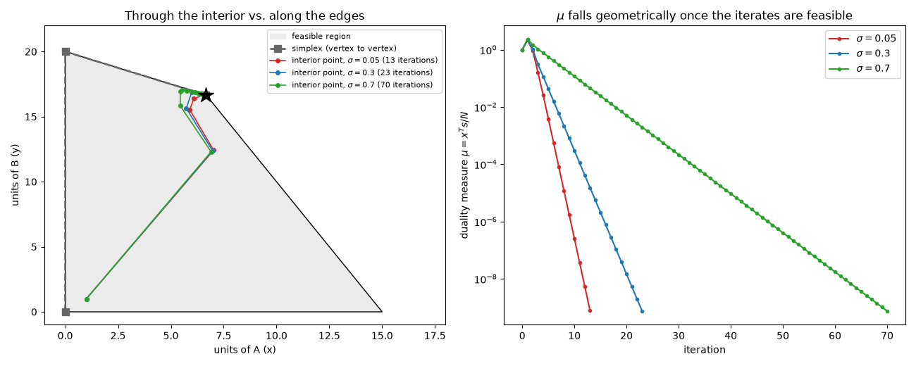 Through the interior vs. along the edges, $\mu$ falls geometrically once the iterates are feasible