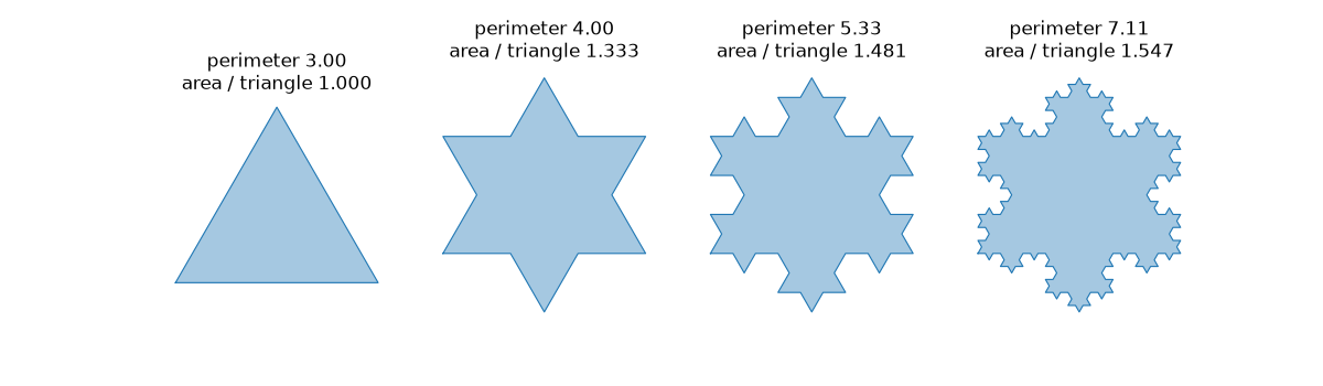 perimeter 3.00 area / triangle 1.000, perimeter 4.00 area / triangle 1.333, perimeter 5.33 area / triangle 1.481, perimeter 7.11 area / triangle 1.547