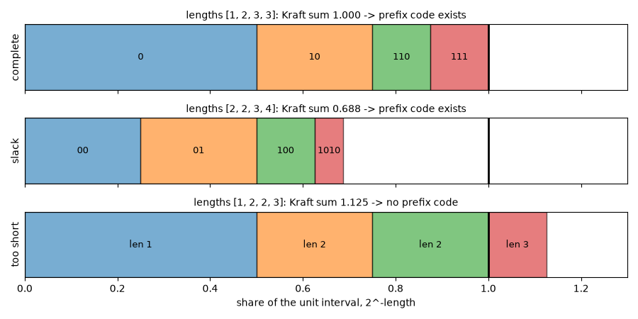 lengths [1, 2, 3, 3]: Kraft sum 1.000 -> prefix code exists, lengths [2, 2, 3, 4]: Kraft sum 0.688 -> prefix code exists, lengths [1, 2, 2, 3]: Kraft sum 1.125 -> no prefix code