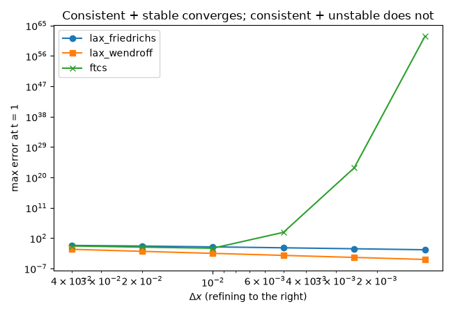 Consistent + stable converges; consistent + unstable does not
