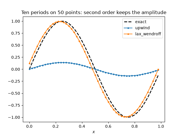 Ten periods on 50 points: second order keeps the amplitude