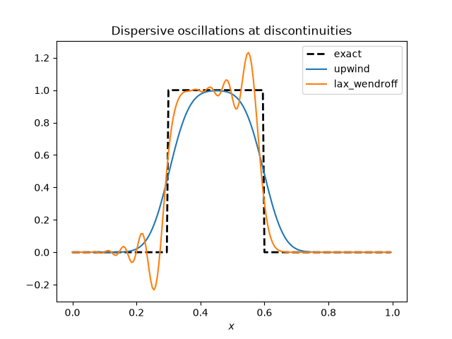 Dispersive oscillations at discontinuities