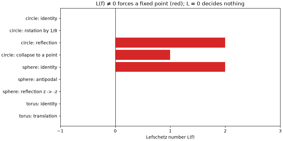 L(f) ≠ 0 forces a fixed point (red); L = 0 decides nothing