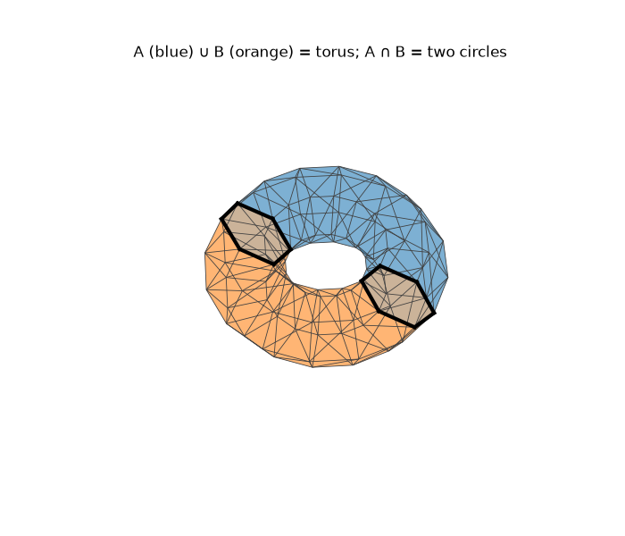 A (blue) ∪ B (orange) = torus; A ∩ B = two circles