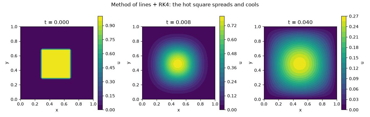 Method of lines + RK4: the hot square spreads and cools, t = 0.000, t = 0.008, t = 0.040