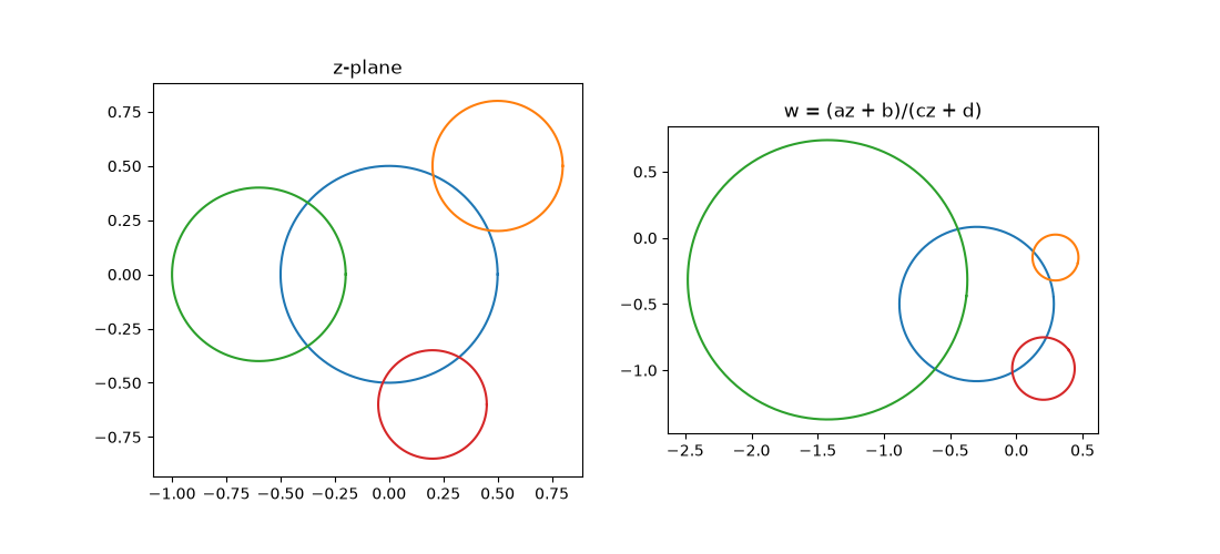 z-plane, w = (az + b)/(cz + d)