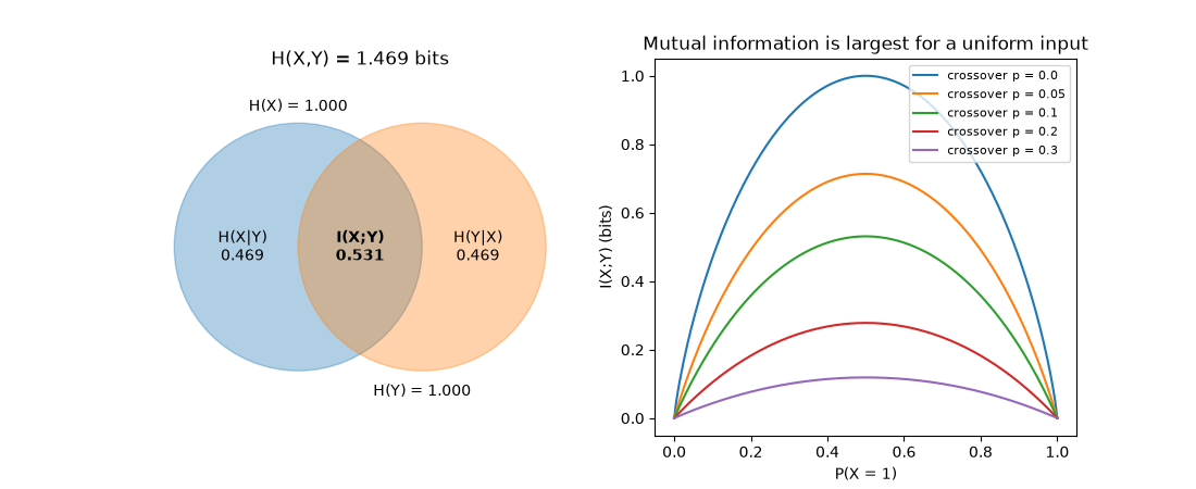 H(X,Y) = 1.469 bits, Mutual information is largest for a uniform input