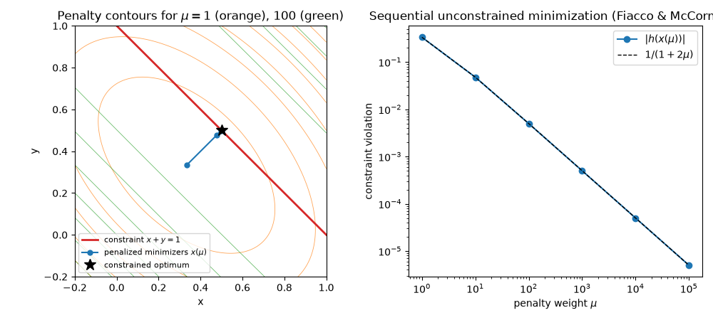 Penalty contours for $\mu = 1$ (orange), $100$ (green), Sequential unconstrained minimization (Fiacco & McCormick)
