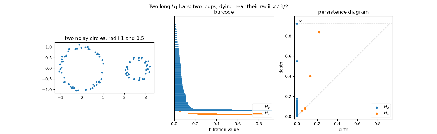 Two long $H_1$ bars: two loops, dying near their radii $\times \sqrt{3}/2$, two noisy circles, radii 1 and 0.5, barcode, persistence diagram