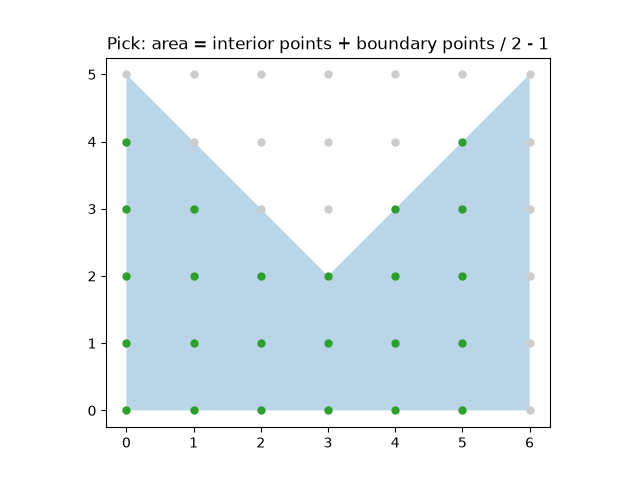 Pick: area = interior points + boundary points / 2 - 1
