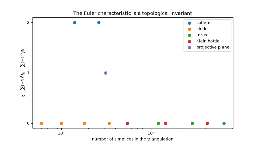 The Euler characteristic is a topological invariant
