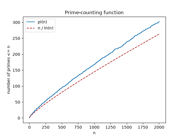 Prime-counting function