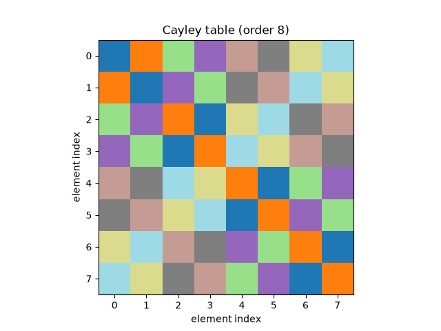 Cayley table (order 8)