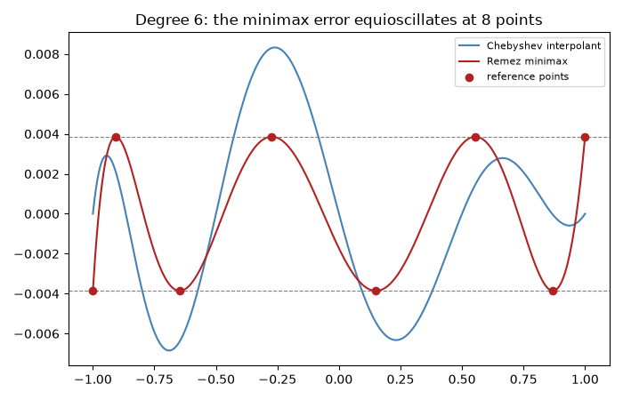 Degree 6: the minimax error equioscillates at 8 points