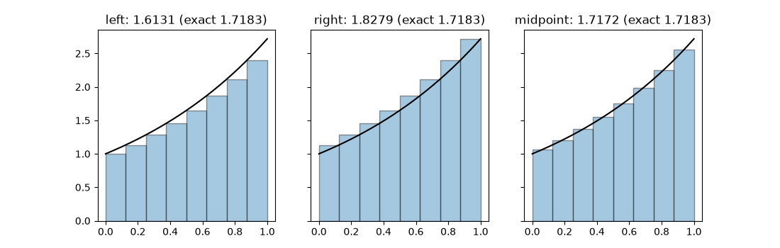 left: 1.6131 (exact 1.7183), right: 1.8279 (exact 1.7183), midpoint: 1.7172 (exact 1.7183)