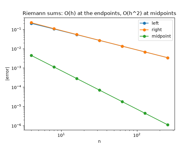 Riemann sums: O(h) at the endpoints, O(h^2) at midpoints