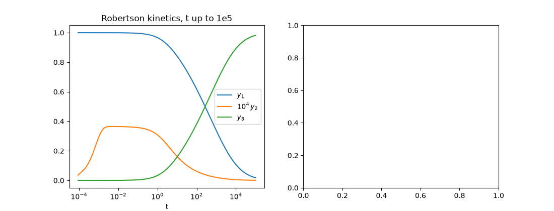 Robertson kinetics, t up to 1e5