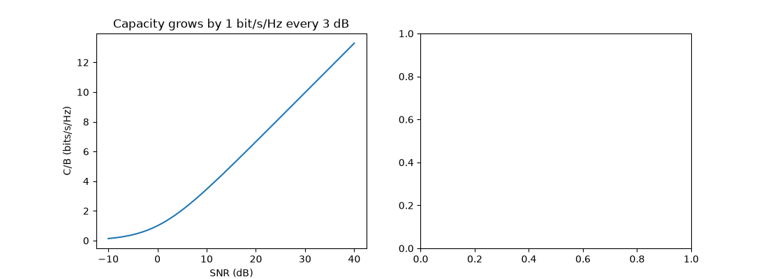 Capacity grows by 1 bit/s/Hz every 3 dB