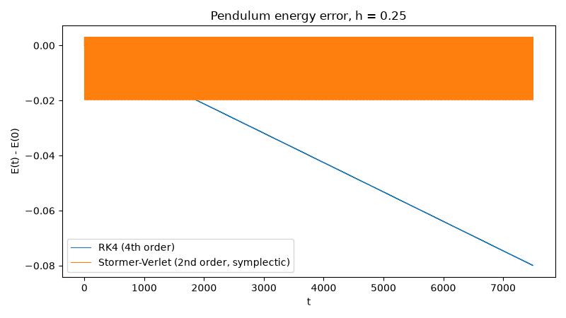Pendulum energy error, h = 0.25