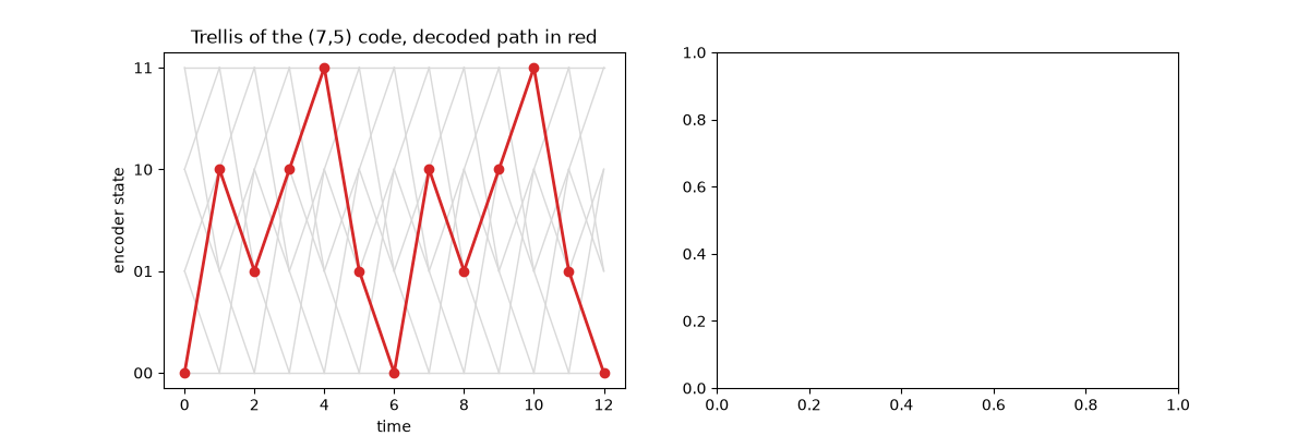 Trellis of the (7,5) code, decoded path in red