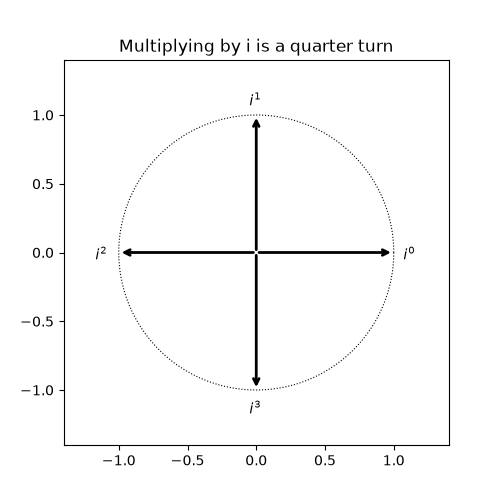Multiplying by i is a quarter turn