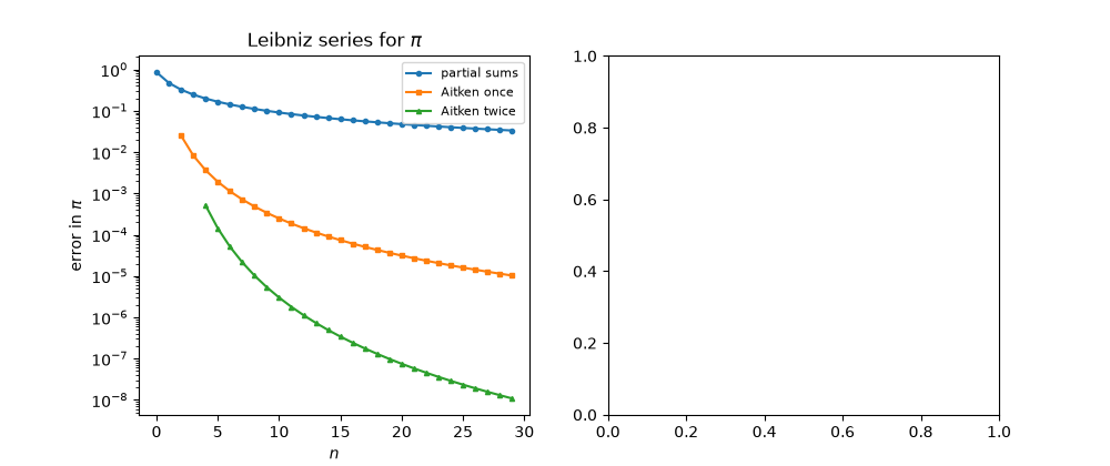 Leibniz series for $\pi$