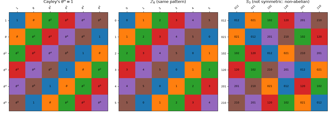 Cayley's $\theta^6 = 1$, $\mathbb{Z}_6$ (same pattern), $S_3$ (not symmetric: non-abelian)