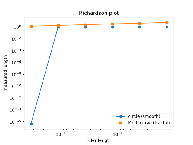 Richardson plot