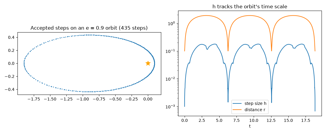 Accepted steps on an e = 0.9 orbit (435 steps), h tracks the orbit's time scale