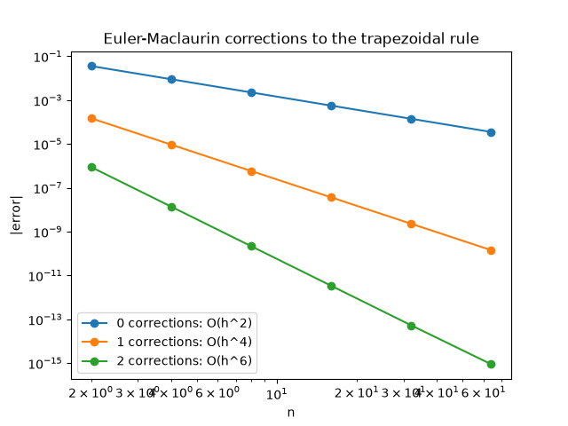 Euler-Maclaurin corrections to the trapezoidal rule