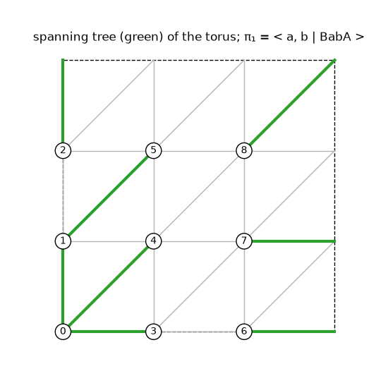 spanning tree (green) of the torus; π₁ = < a, b | BabA >