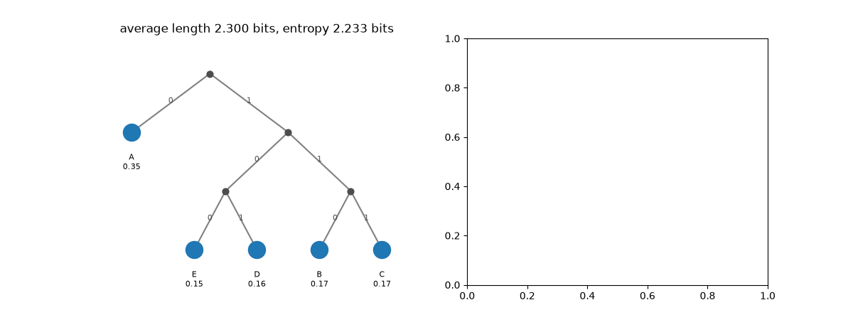 average length 2.300 bits, entropy 2.233 bits