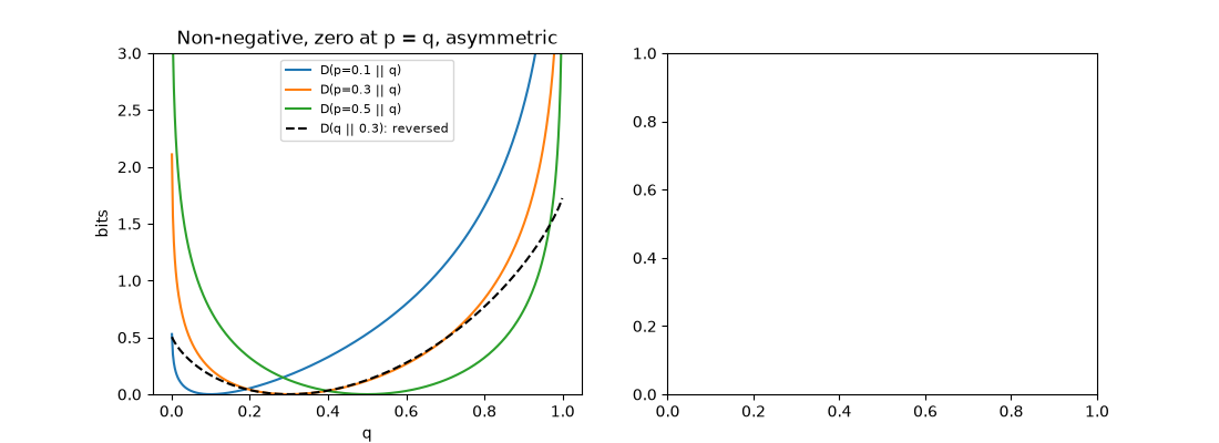 Non-negative, zero at p = q, asymmetric